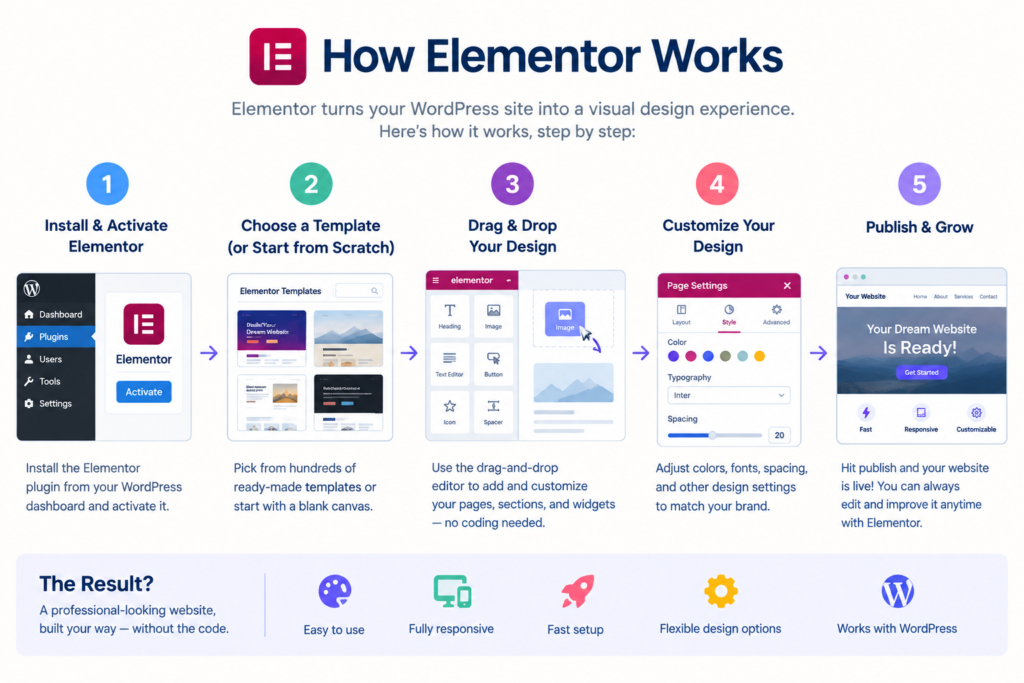 Elementor Review 2026: Is It the Best WordPress Website Builder? Explore its features, benefits, pricing, and whether Elementor is right for your website.