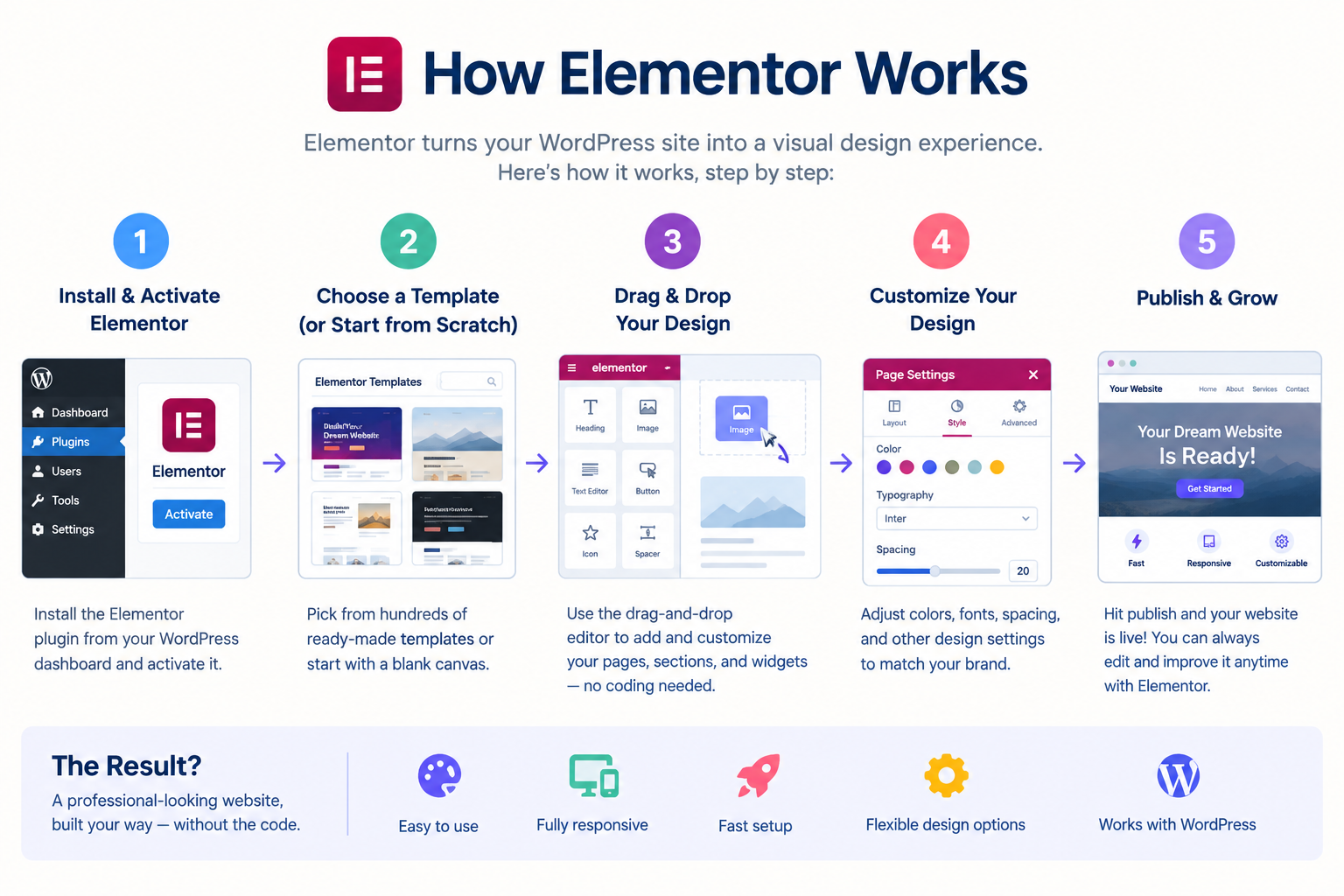 Elementor Review 2026: Is It the Best WordPress Website Builder? Explore its features, benefits, pricing, and whether Elementor is right for your website.