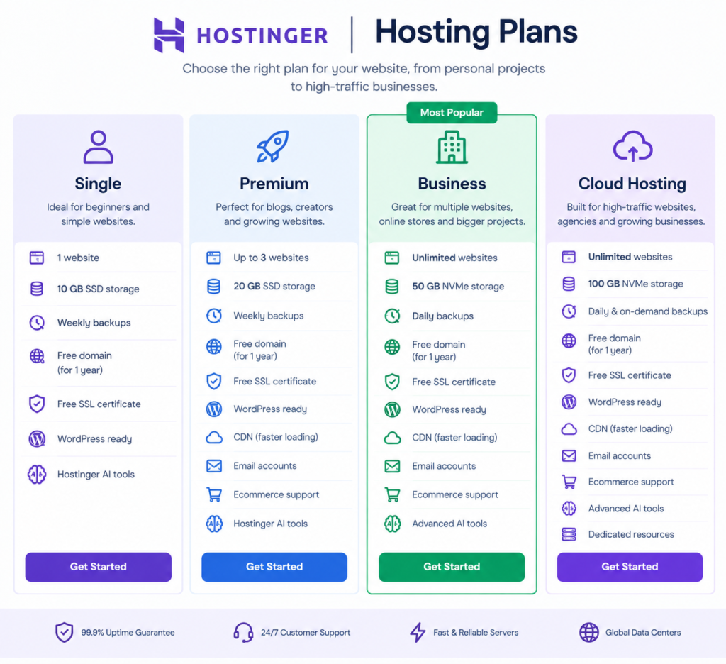 Hostinger offers several hosting plans designed for different types of websites